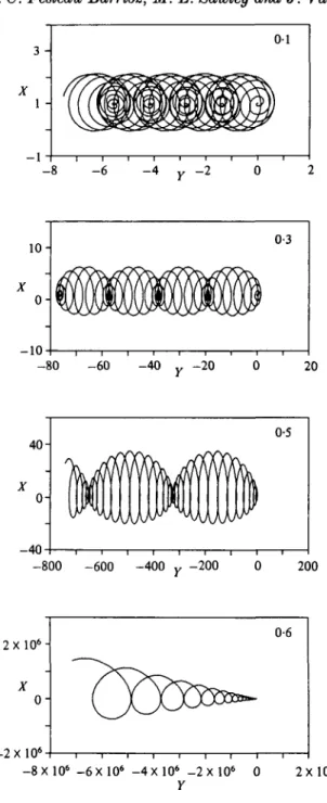 FIGURE  3. Particle motion for v = 0-9 and for the four indicated values of 6. The total time is the same (T = 290) for all examples.