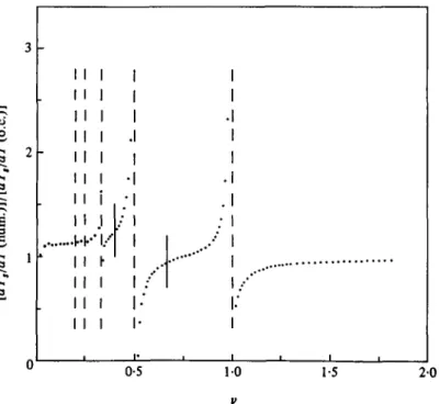 FIGURE  6. Normalized ponderomotive drift velocity as a function of v for b = 0-2. , values of v satisfying (14); , values of v satisfying (13) for odd m.