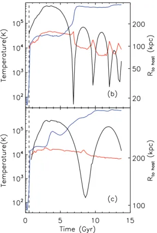 Fig. 7 shows the evolution of the background mean temperature (twin particles) and T vir in haloes (b) and (c) from Fig