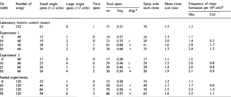 Table V. TA (mM) Wing spotNumberwings Laboratory historic 0 232 Experiment 1 0 10 25 50 60606060 Experiment 2 0 10 25 50 60606060 Pooled experiments 0 10 25 50 120120120120