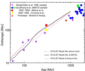 Figure 1. Four isochrones from the SYCLIST models. The isochrone of a rotating star ( ω = 0.5) of age log t = 8.5 closely resembles that of a  non-rotating younger isochrone of an age log t = 8.35 at the MSTO