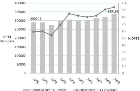 Figure 1 summarizes gains in immunization coverage and numbers immunized with DPT3 between 2000 and 2009 in Cambodia.