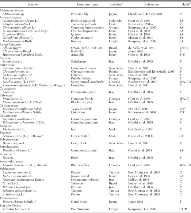 Table 1. Plant species reported to be hosts of IYSV