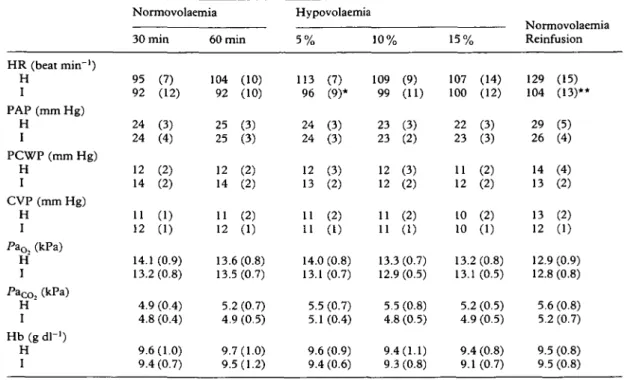 Table I Mean (SD) haemodynamic, respiratory and laboratory data in the two groups (H = halothane, I = isoflurane) during normovolaemia (30 and 60 min after end of surgery), during 5%, 10% and 15% blood loss, and 15 min after reinfusion of shed blood