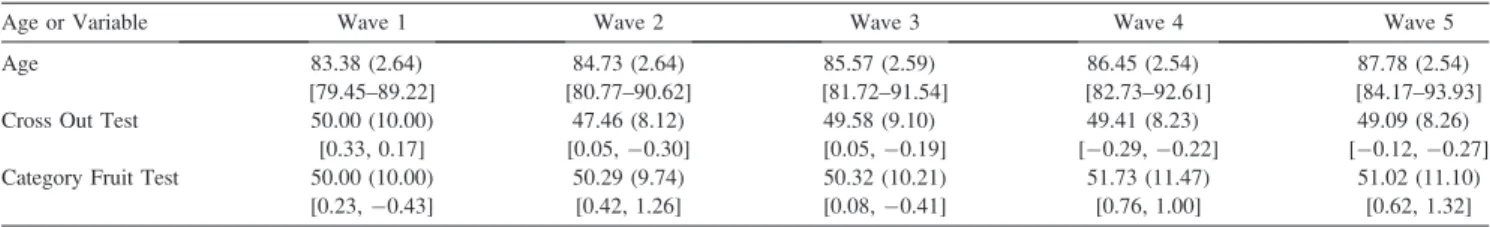 Table 1. Descriptive Statistics of Age and the Cognitive Variables by Occasion of Measurement