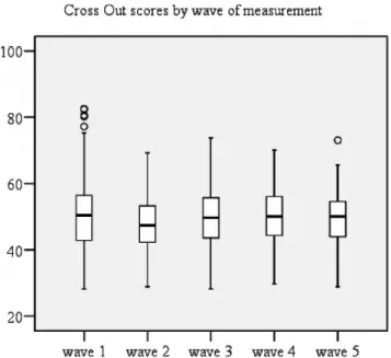 Figure 2. Box plot of the Category Fruit Test scores by wave of measurement. Circles denote outliers (at more than 1.5 but less than 3 box lengths from a box boundary)