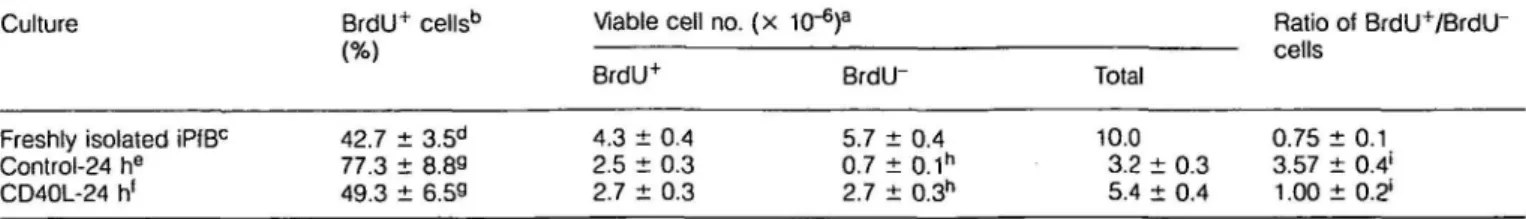 Table 1. mCD40L rescues non-S-phase iPfB cells from cell death