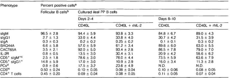 Table 2. iPfB cell phenotypic changes during co-culture with CD40L/J558 cells and rhlL-2 Phenotype slgM slgGI slgA BAQ44A CACT65A IL-2R CD5 +  slgM + c CD5 +  slgG1  + PCs d CD5 hl CD4+ T cells