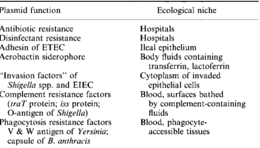 Table  II.  Plasmid-specified  adaptation to particular ecological  niches  Plasmid  function  Antibiotic resistance  Disinfectant  resistance  Adhesin  of ETEC  Aerobactin  siderophore  &#34;Invasion  factors&#34;  of  Shigella  spp