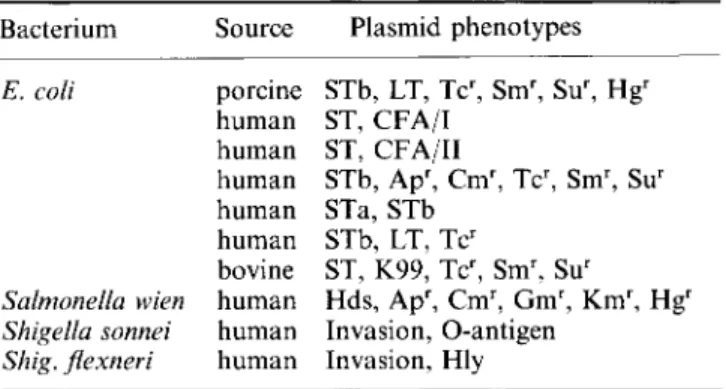 Table  III.  Multiplicity  of  determinants  of  virulence  and  of  drug  and  antiseptic  resistance  on  individual  plasmids  of 