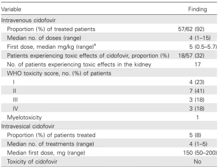 Table 1. Summary of therapy with cidofovir.