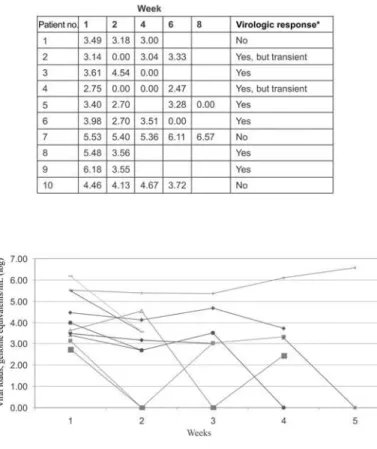 Figure 2. Modification of BK virus (BKV) viremia in 10 complete response (CR) patients who had BK viremia tested before every administration of cidofovir