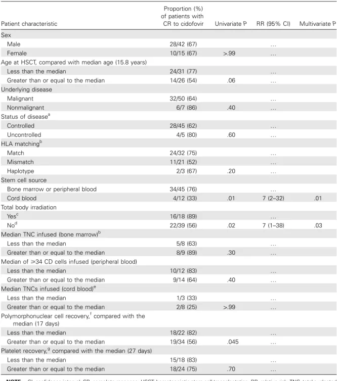 Table 2. Univariate and multivariate analysis of risk factors associated with response to treatment with intravenous cidofovir.