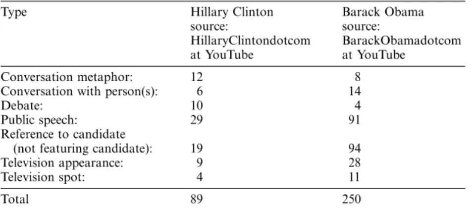 Table 1. The type of contributions to YouTube by Clinton and Obama (January 16 ¿ No- No-vember 7, 2007).