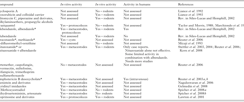 Table 2. A selection of drug candidates against alveolar echinococcosis caused by Echinococcus multilocularis