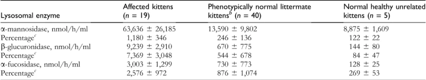 Table 3. Mean lysosomal enzyme activities (6 SD) in serum a from kittens with mucolipidosis II and phenotypically normal littermate and unrelated kittens