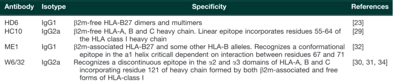 Fig. 3A shows representative FPLC plots of refolded protein from HLA-B*27:05 and HLA-B*27:09, folded in parallel in the presence of b2m and peptide