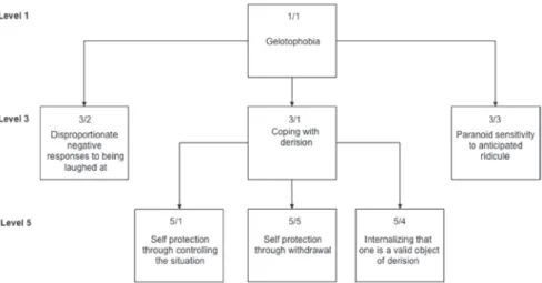 Fig. 1: A hierarchical model of gelotophobia showing a general factor at level 1, three  components of negative responses, paranoid sensitivity, and coping at level 3 with the  latter decomposing into its elements of control, withdrawal, and internalizing 