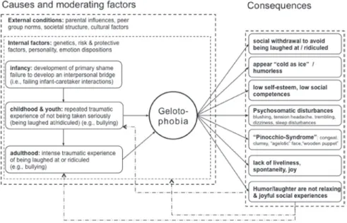 Fig. 2: A revised model of putative causes, moderating factor and consequences of gelotophobia.