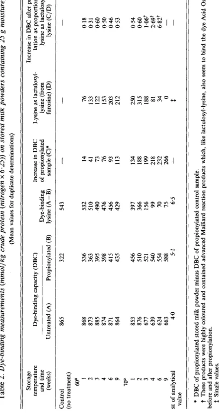 Table 2. Dye-binding measurements (mmollkg crude protein (nitrogen x 6.25)) on stored milk powders containing 25 g moisturelkg  (Mean values for duplicate determinations)  Storage  temperature Dye-binding capacity (DBC) Increase in DBC Lysine as lactulosyl