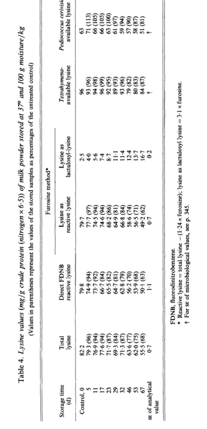 Table 4. Lysine values (mglg crude prolein (nitrogen x 6.5)) of milk powder stored at 370 and 100 g moisturelkg  (Values in parentheses represent the values of the stored samples as percentages of the untreated control)  Furosine method*  Storage time Tota