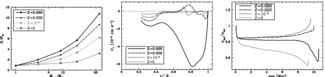 Figure 1. Left: Variations in the radius as a function of initial mass for various metallicities.