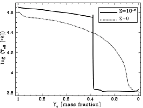 Figure 2. Evolution of T e ﬀ during core He-burning for two models of 60 M  . The Z = 10 − 8 model is taken from Hirschi (2007).