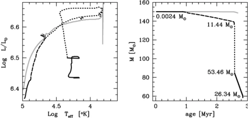 Figure 3. Black line: rotating model; solid part: beginning of MS (X c = 0.753 down to 0.58;