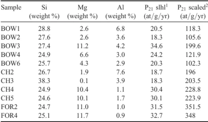 Table III. Relative concentrations of the elements that produce 21 Ne cos , and