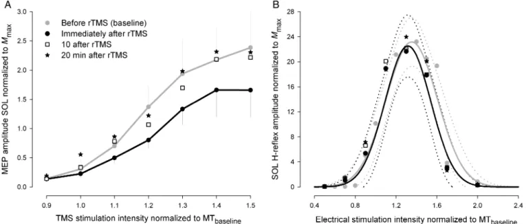 Figure 1. Results from Experiment I. ( A ) TMS stimulus-response curves obtained from SOL motor-evoked potentials evoked before, immediately after, 10, and 20 min after 20 min of 1-Hz rTMS at 1.2 MT