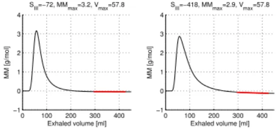 Figure 5 illustrates how SIII depends on the severity of the obstructions in the fractal lung model of figure 3.
