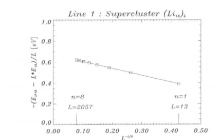 Fig. 3. Size effect of the cohesive energy, zl£/L, of icosahedral superclusters (Li,,),, with