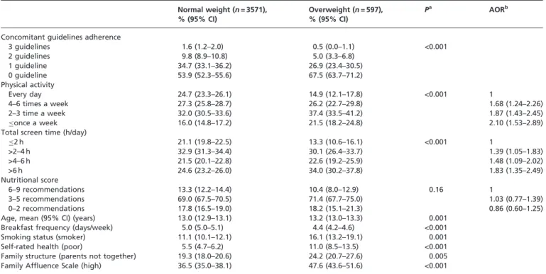 Table 1 Boys’ characteristics by weight status