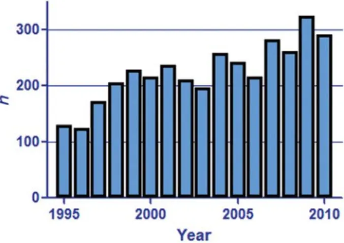 Figure 2: The number of procedures performed per year by the Cardio-Vascular Surgery Group has increased steadily.