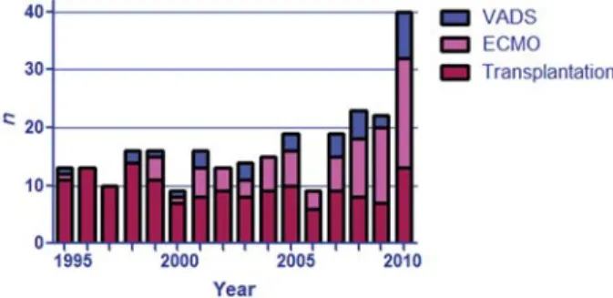 Figure 7: Operations performed per year by the Cardio-Vascular Surgery Group for vascular disease including procedure on the entire aorta and its branches have increased during the observation period and have certainly compensated for some of the decreases