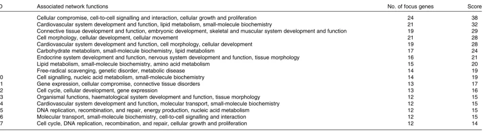 Table 7. Significant networks in chickens given a propyl thiosulphinate oxide/propyl thiosulphinate-supplemented diet compared with a non-supplemented diet