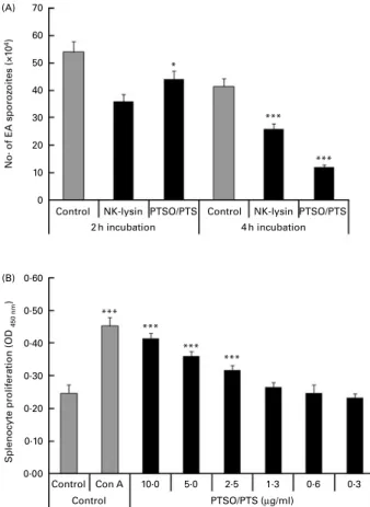 Fig. 1. Effect of propyl thiosulphinate oxide/propyl thiosulphinate (PTSO/PTS) in vitro