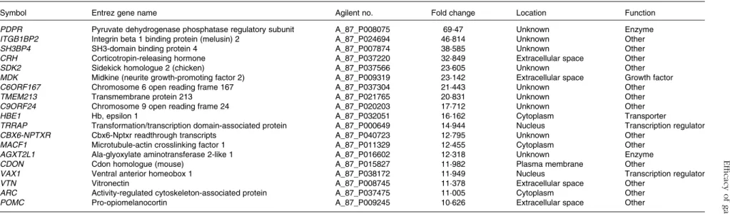 Table 3. Genes corresponding to down-regulated intestinal intraepithelial lymphocyte transcripts in chickens given a propyl thiosulphinate oxide/propyl thiosulphinate-supplemented diet compared with a non-supplemented diet