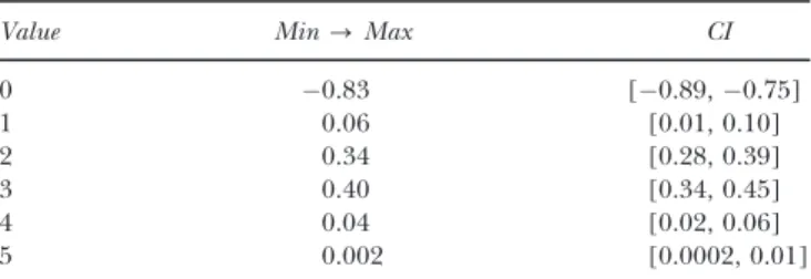 Table A3 in the supplementary file, however, shows that this is not the case. Depth remains positive and statistically significant in these models