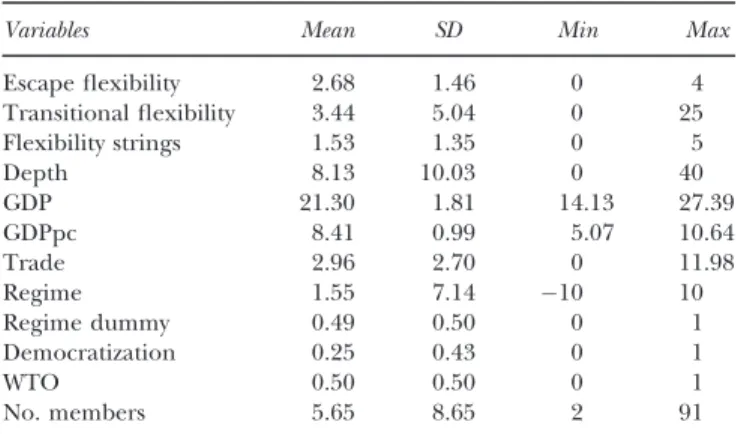Table 3 shows the results of the baseline models. In models 1 and 2, we test Hypothesis 1 for both of our measures of flexibility