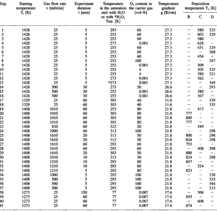 Table 2. Thermochromatography experiments assigned to mobile adsorption of HRe04 (D) and ReO, (B) and to a transpoit reaction  of ReO, (C) according to: HReO^Cg) ^ ReOjCads) + 1/4 O2 + 1/2 H^O
