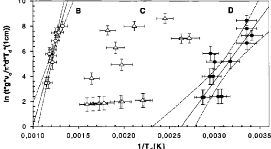 Fig. 4. Experimental adsorption data from Table 2 with either direct formation of (B) ReO, (open circles) and (D) HReOi (dots) or  with superimposed chemical reaction (C) [ReOjli^sp (triangles)