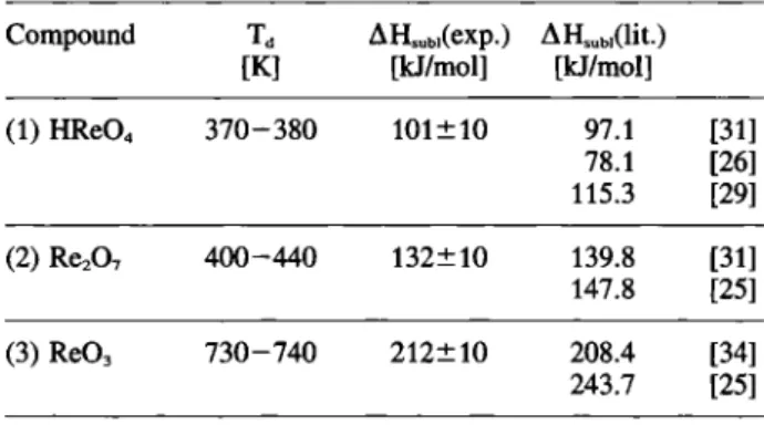 Table 4. Experimental Sublimation enthalpies (AHs„bi(exp.)) of  HReO«, ReO, and ReOj in comparison to literature data  (AHs„bi(lit-)) together with their deposition temperature ranges 