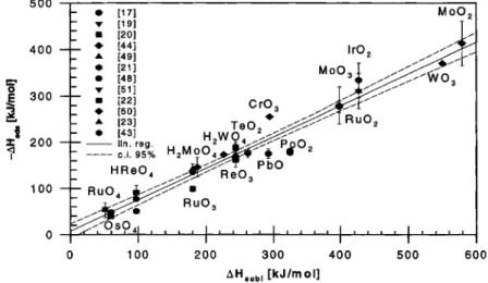 Fig. 6. Updated correlation plot between AH3„bi [kJ/mol] and  - A H ^ [kJ/mol] for the adsorption of oxides and oxyhydroxides on  quartz surfaces