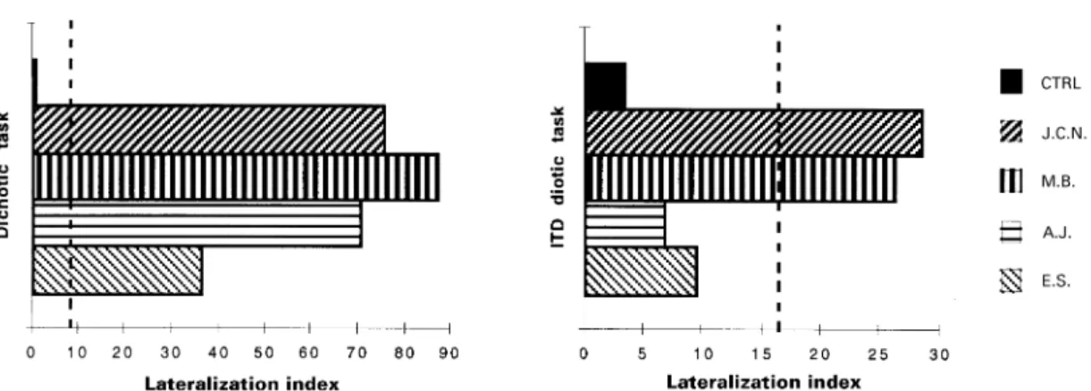 Fig. 2 Lateralization indexes for the dichotic and the ITD diotic tasks. The lateralization index corresponds to: 100 ⫻ (R tot – L tot )/
