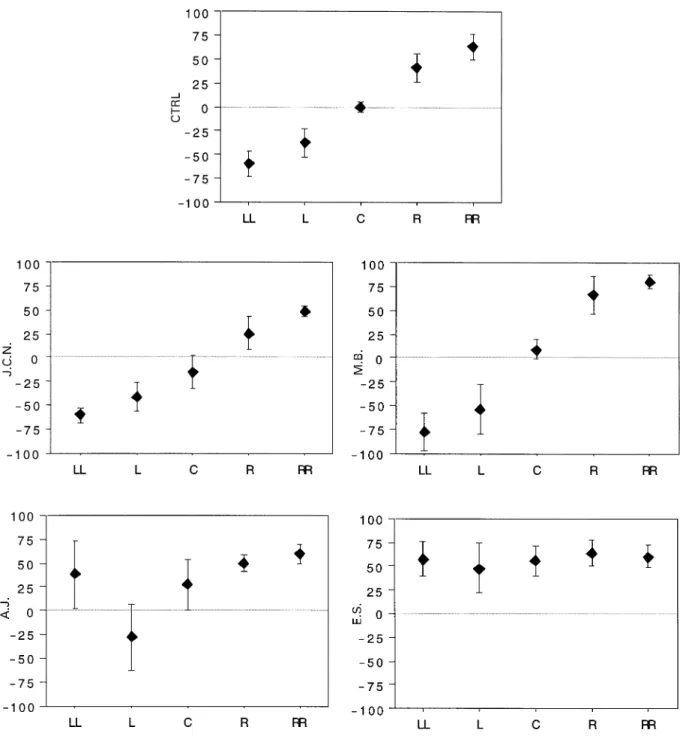 Fig. 4 Performance in auditory localization of normal subjects (CTRL) and patients (identified by initials)