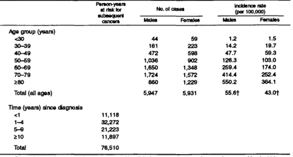 Table 1 gives the distribution of the 11,878 cases of BCC by age group, the corresponding incidence rates for the entire calendar period, and the numbers of person-years at risk in separate strata of time since diagnosis, for a total of 76,510 person-years