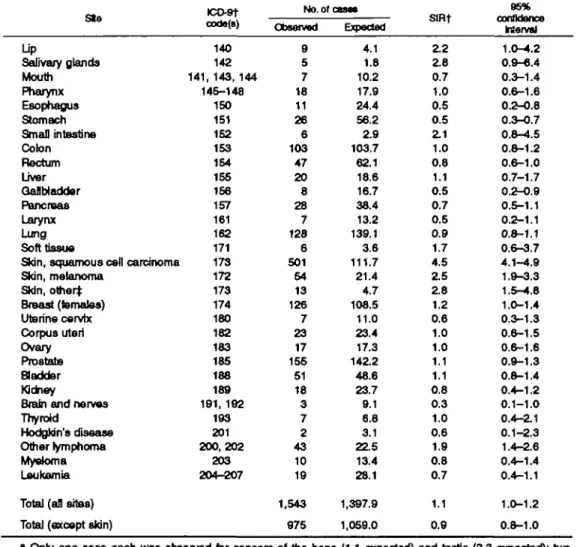 TABLE 2. Observed and expected numbers of second primary cancers ai I SetSOteO* SIISS aiiai an UDIMI diagnosis of basal osfl carcinoma of ths skin, with corresponding standardized Incidence ratios: Vaud and NeucMtal, Switzerland, 1974-1994