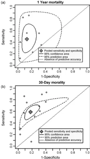 Fig. 2. OR and summary dOR for the association between troponin release and mid-term mortality after cardiac surgery.