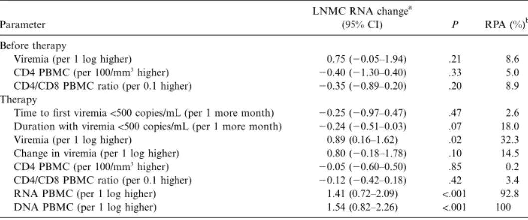 Table 2. Predictors of cell-associated RNA in lymph node (regression analysis).